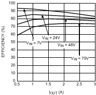 LM5576-Q1 电路板效率与 IOUT 和 VIN 间的关系