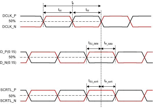 DLP78TUV LVDS 时序参数