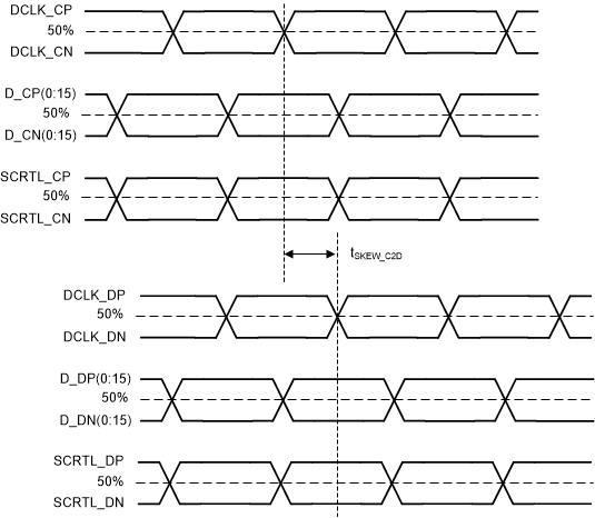 DLP78TUV LVDS 偏斜参数