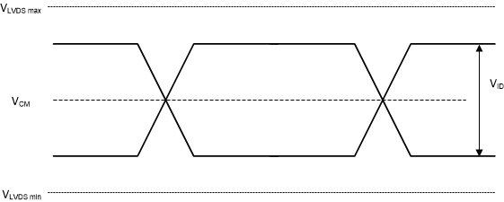 DLP78TUV LVDS 波形参数