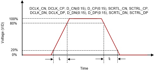 DLP78TUV LVDS 上升和下降时间