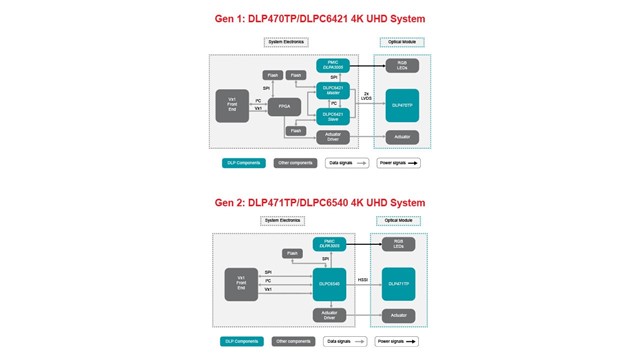  降低了 DLPC6540 和 DLP471
                    芯片组方框图中的复杂性