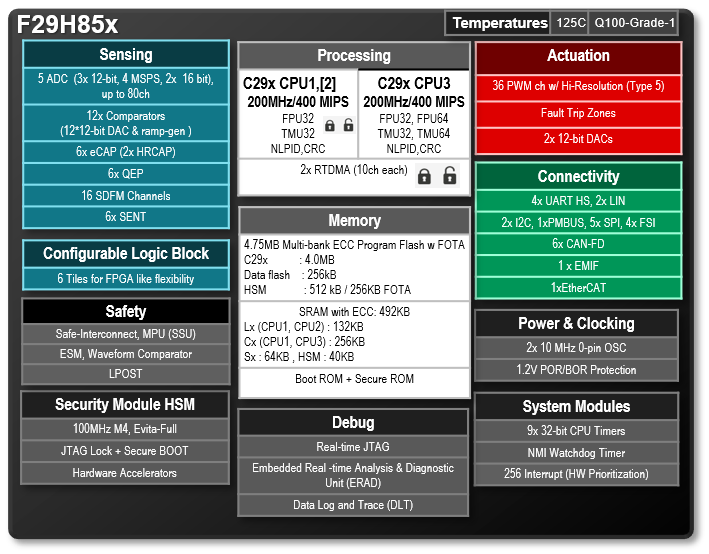  F29H85x 特性概述