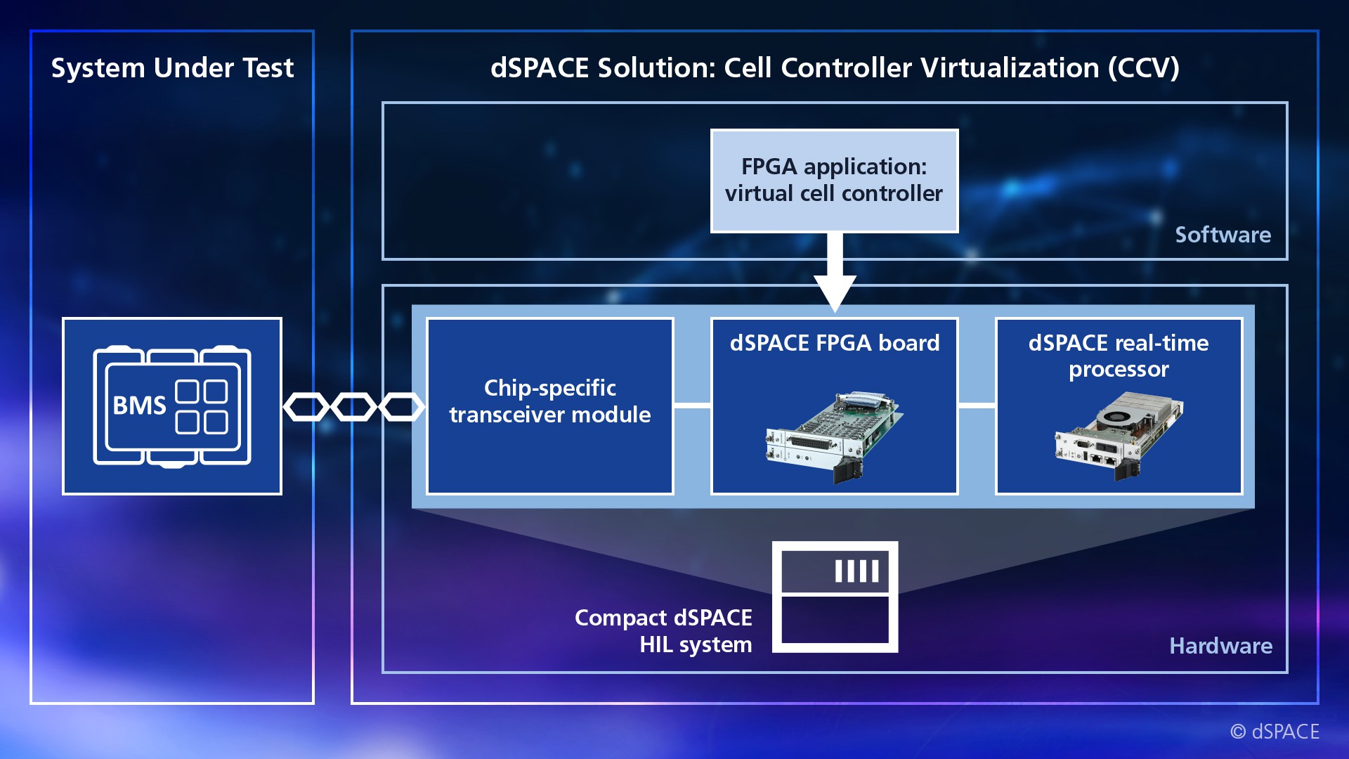  在信号级测试 BMS 的 dSPACE CCV 解决方案概述