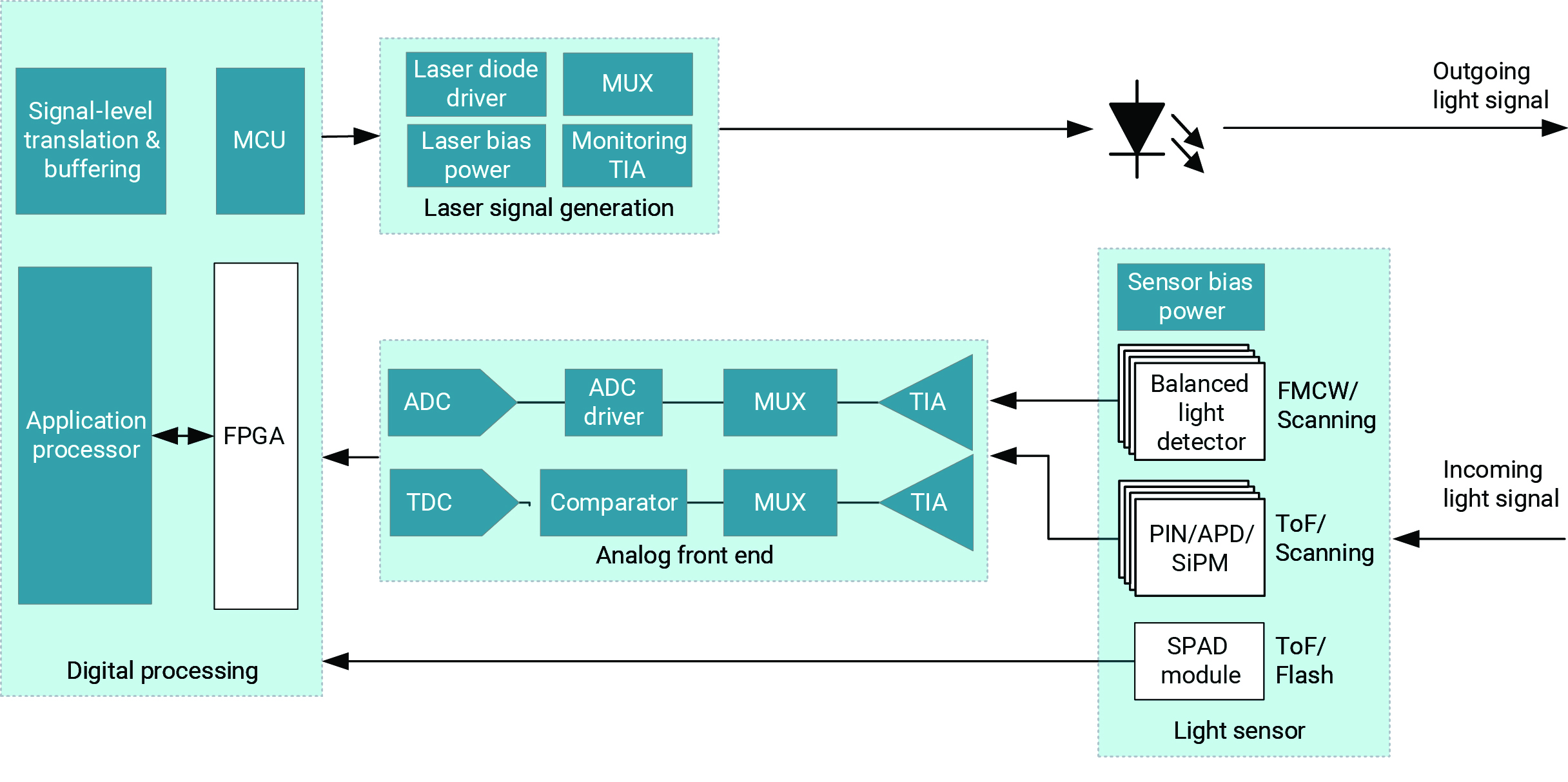  激光雷达模块设计中的子系统、包括激光信号生成、光传感器元件、模拟前端和数字处理子系统
