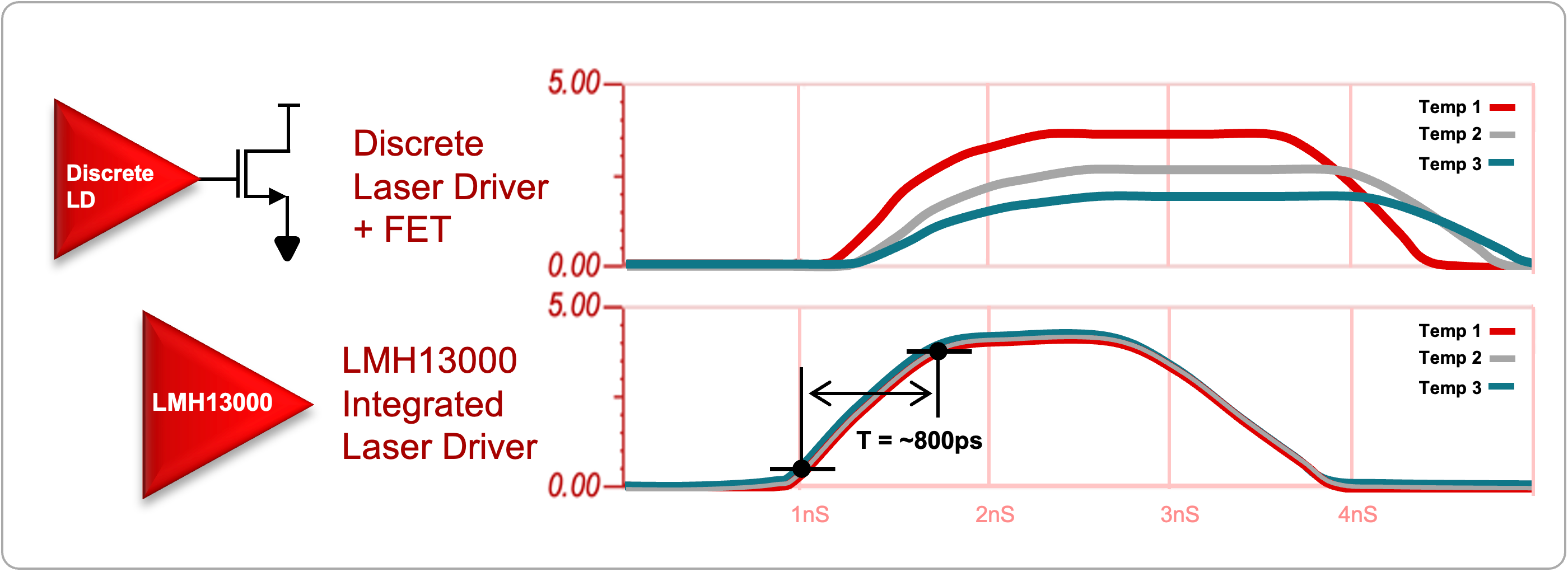  分立式激光驱动器和氮化镓 (GaN) 场效应晶体管 (FET) 与 LMH13000 集成激光驱动器的激光脉冲时间对比
