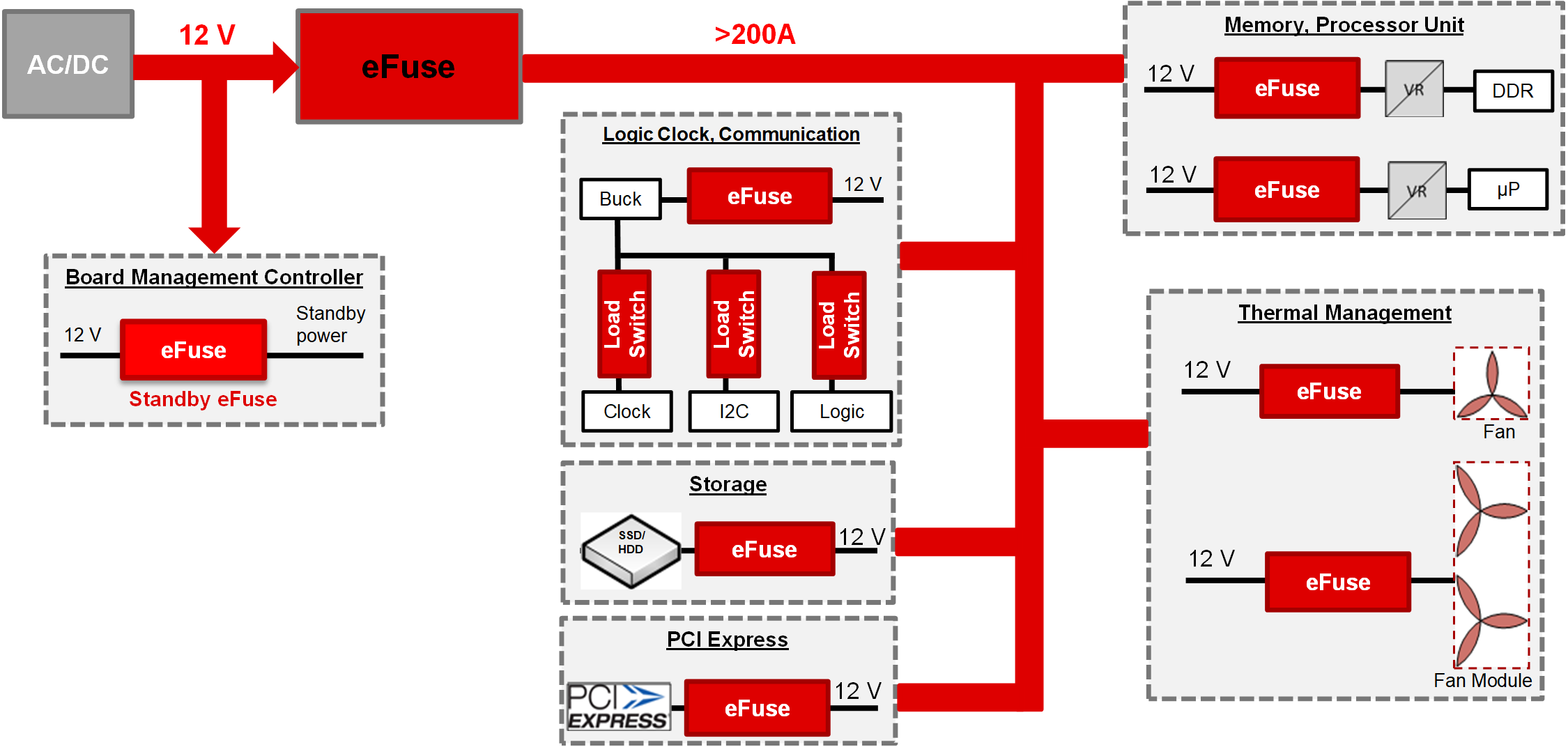  12V 机架式服务器配电的典型方框图。