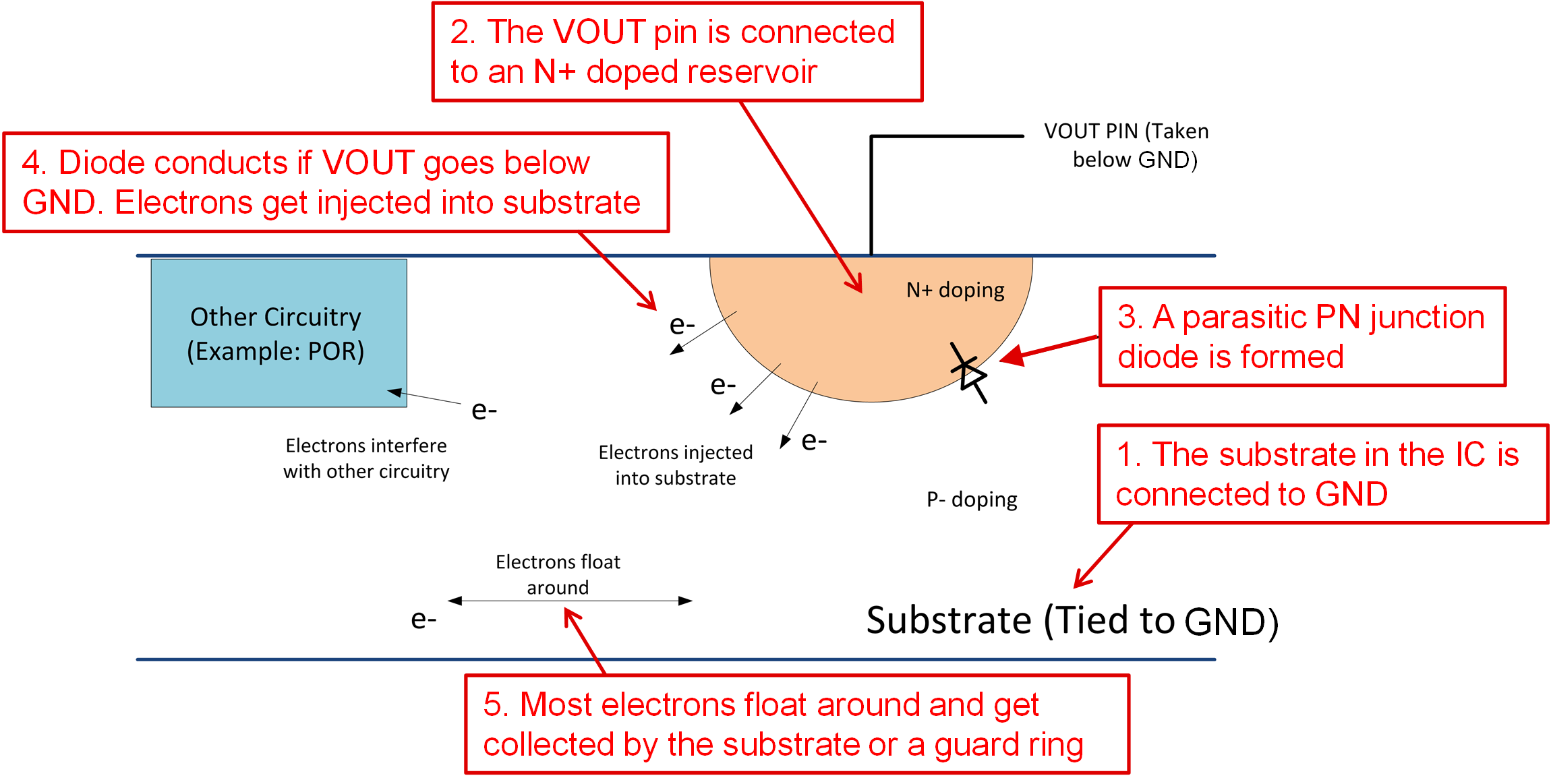  示意图展示了将输出降至接地值以下时 IC 内部的后果。