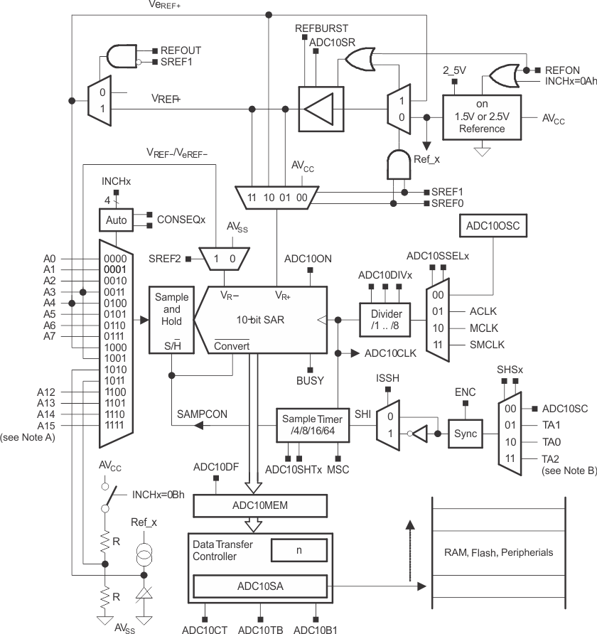ADC10 方框图 GUID-9D1AA469-6B30-4001-84F8-871619F0E6A2-low.gif