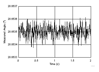 TIDA-00176 系统测试，ROD480-1024 连接 1m 电缆时测量角度分布