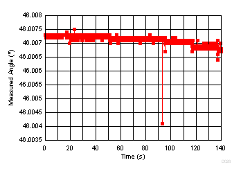TIDA-00176 10Hz 更新速率下 ±2kV EFT 测试周期内所测得的角度