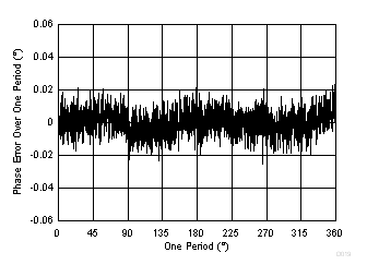 TIDA-00176 施加 1.0VPP 10Hz 输入时，在 70°C 下，一个信号周期内的相位误差
