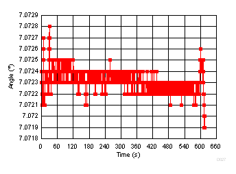 TIDA-00176 10Hz 更新速率下 ±1kV 浪涌测试周期内所测得的角度