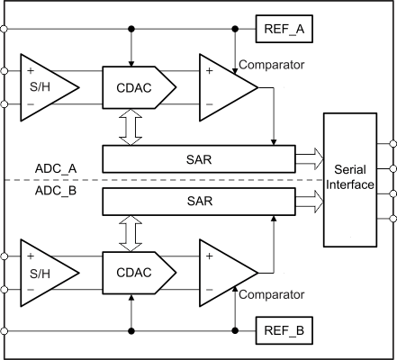 TIDA-00176 ADS8354 方框图
