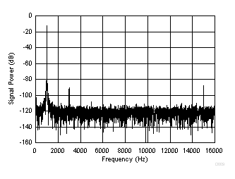 TIDA-00176 在 A 输入端施加 600mVPP，1KHz 正弦波输入时，16 位通道 A 输出的 DFT