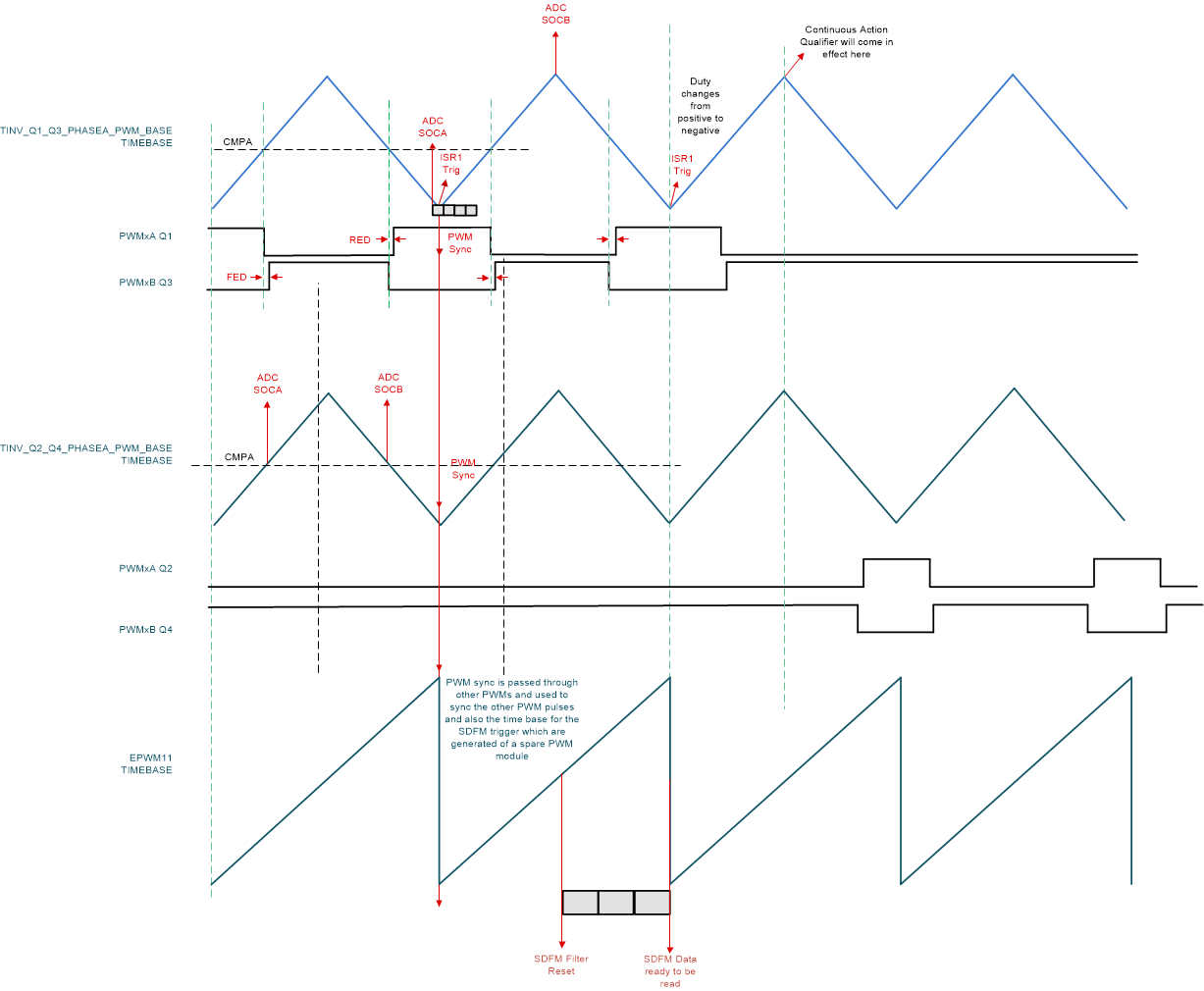 TIDA-01606 PWM 配置