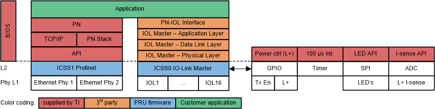 TIDA-010016 PRU-ICSS IO-Link 主站项目