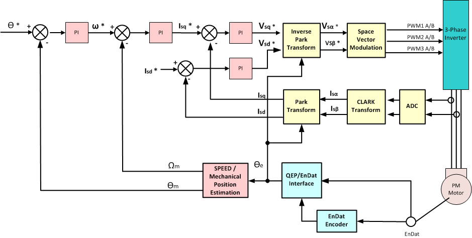 TIDEP0025 BD_Sensored_Field_Oriented_Ctrl_TIDU800.gif