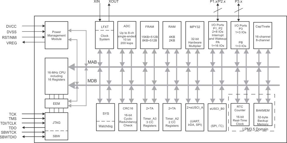 TIDM-02004 SLAS942_Functional_Block_Diagram.gif