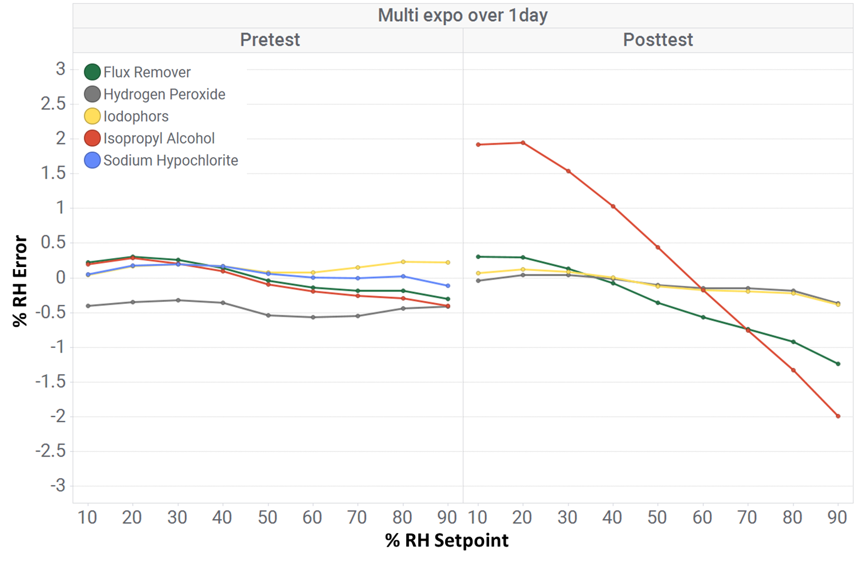 HDC3020 短时间暴露：多次暴露
