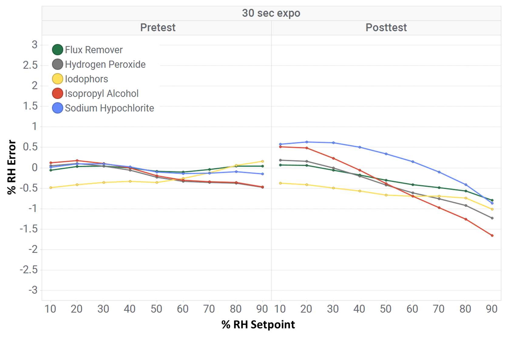 HDC3020 短时间暴露：一次性暴露