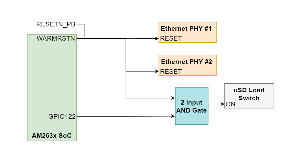  WARMRESETn 复位信号树