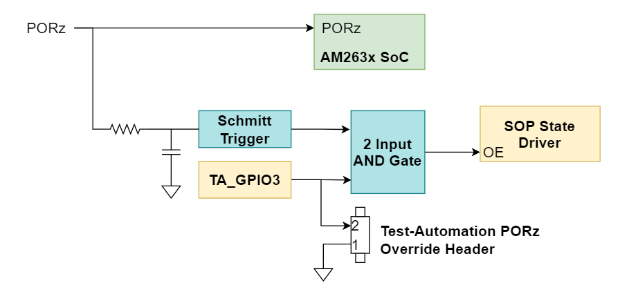  PORz 复位信号树