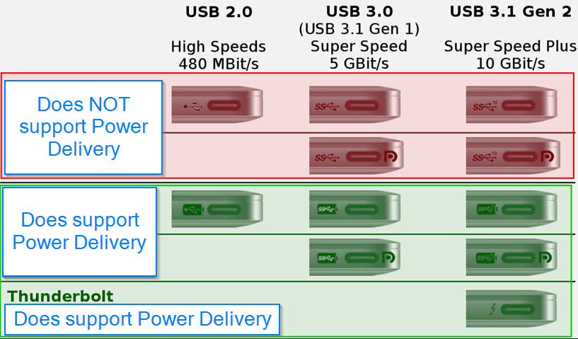  USB Type-C 电力输送分级
