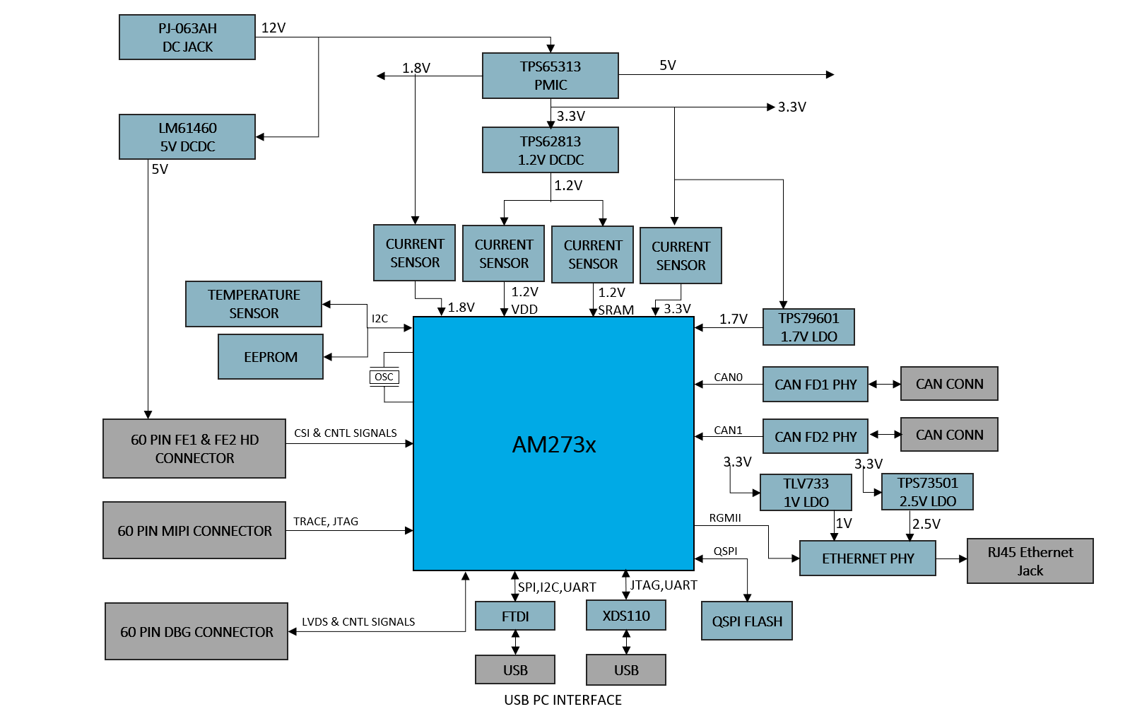 TMDS273EVM, TMDS273GPEVM, TPR12REVM AM273x 功能方框图