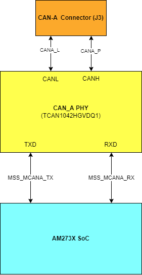 TMDS273EVM, TMDS273GPEVM, TPR12REVM CAN-A 接口方框图