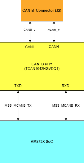 TMDS273EVM, TMDS273GPEVM, TPR12REVM CAN-B 接口方框图