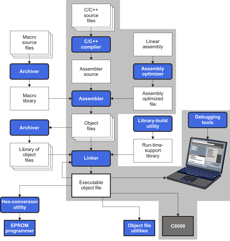 TMS320C6000 TMS320C6000 软件开发流程