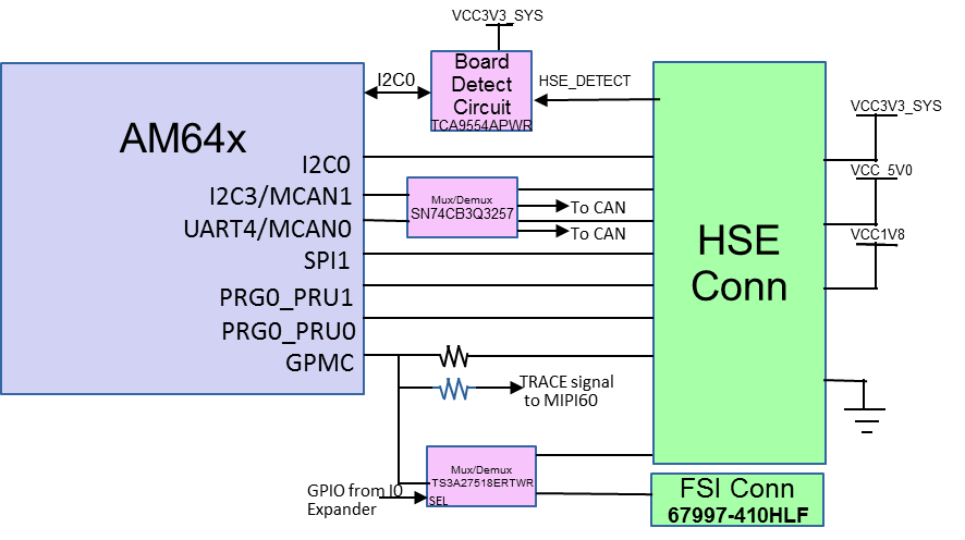 TMDS243EVM TMDS64EVM AM64x/AM243x 高速扩展连接器