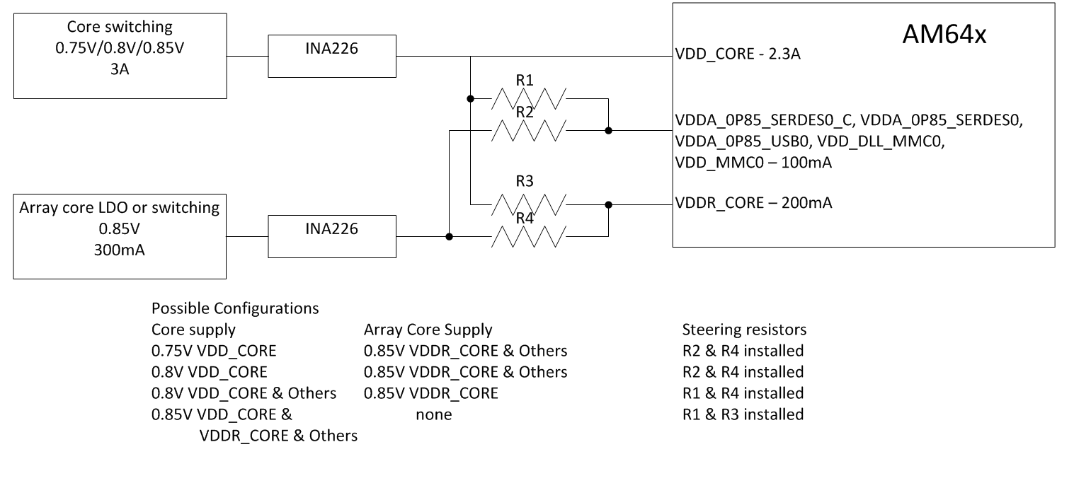 TMDS243EVM TMDS64EVM AM64x/AM243x 内核电源和阵列内核电源选项