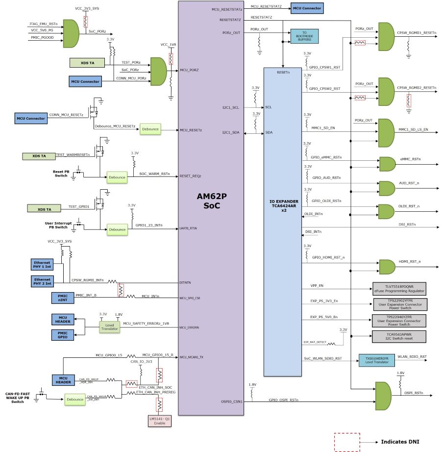 SK-AM62P-LP 复位架构