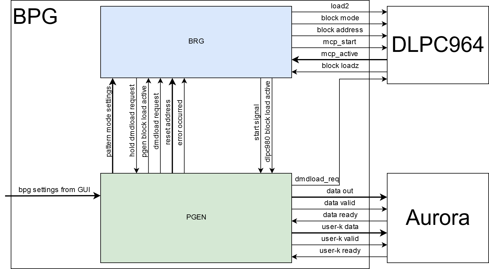 DLPLCRC964EVM BPG 模块硬件方框图