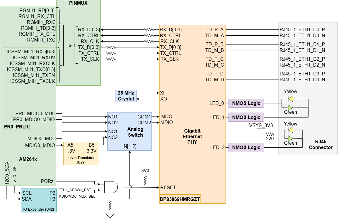 LP-AM261 以太网 PHY 1