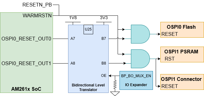 LP-AM261 WARMRESETn
                                        复位信号树