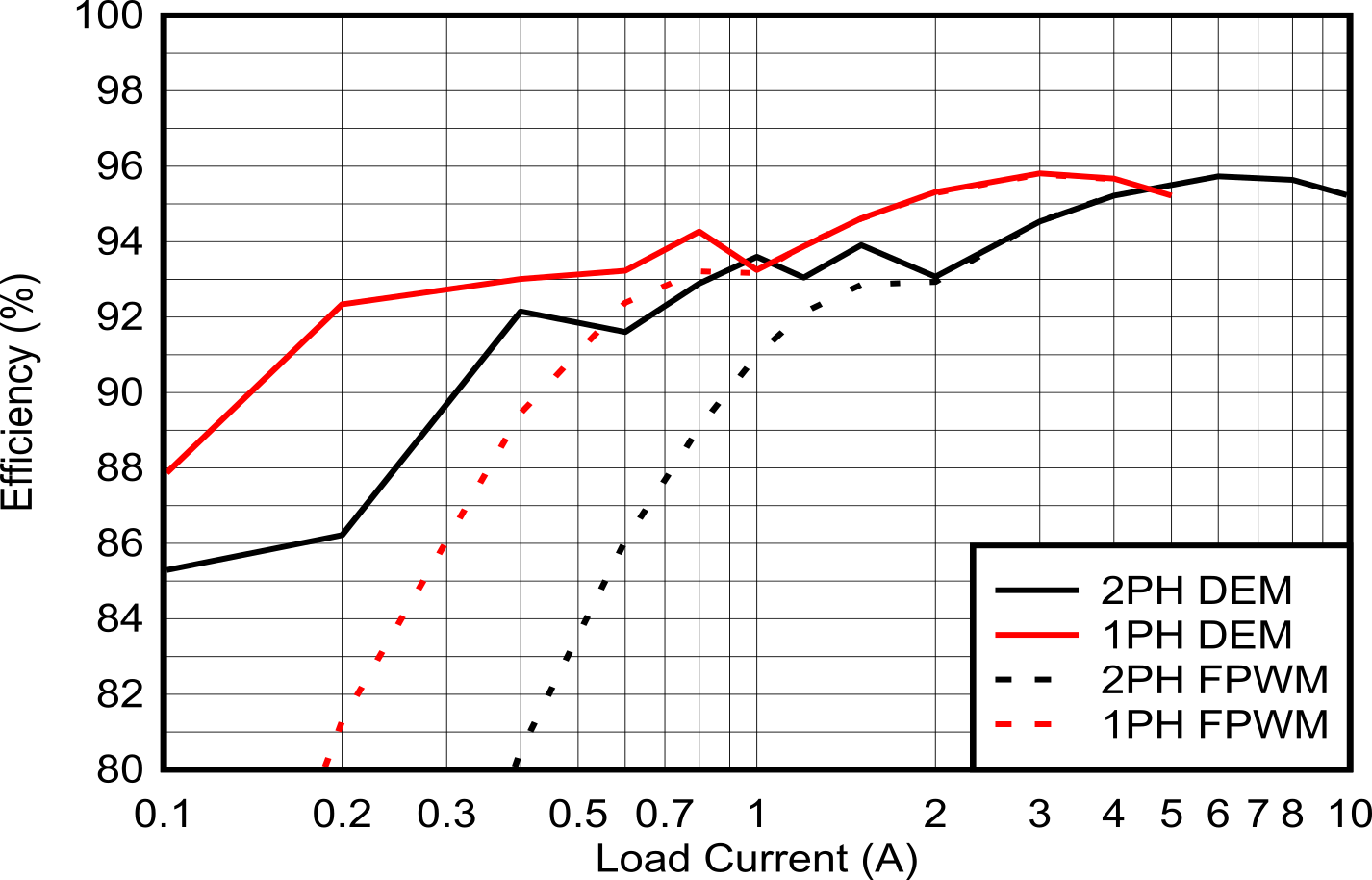 LM5125EVM-BST  效率与输出电流间的关系，Vin = 14.4V，Vout = 45V
