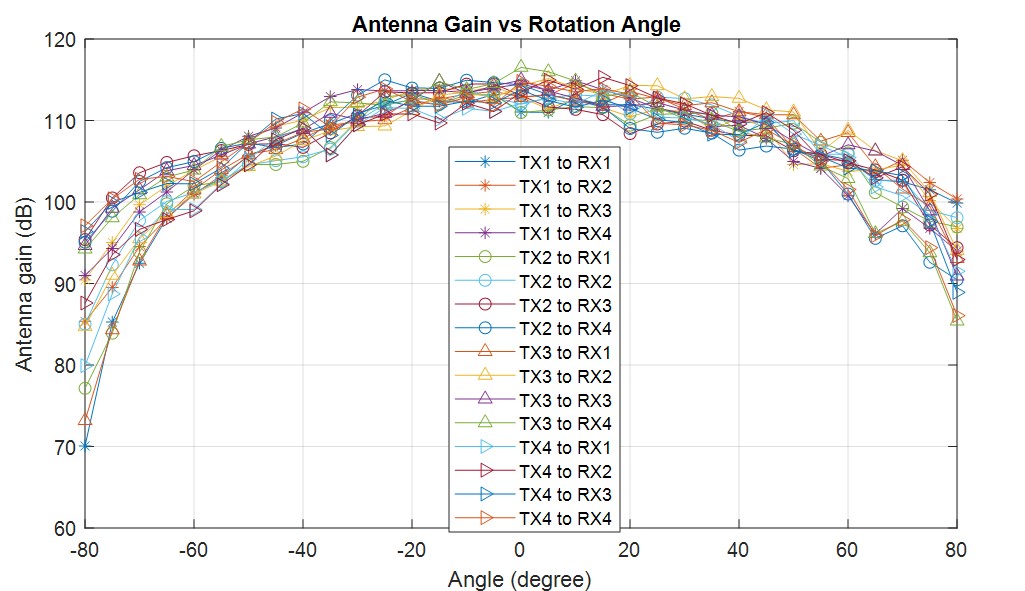 AWRL6844EVM IWRL6844EVM xWRL6844EVM 方位角天线辐射图