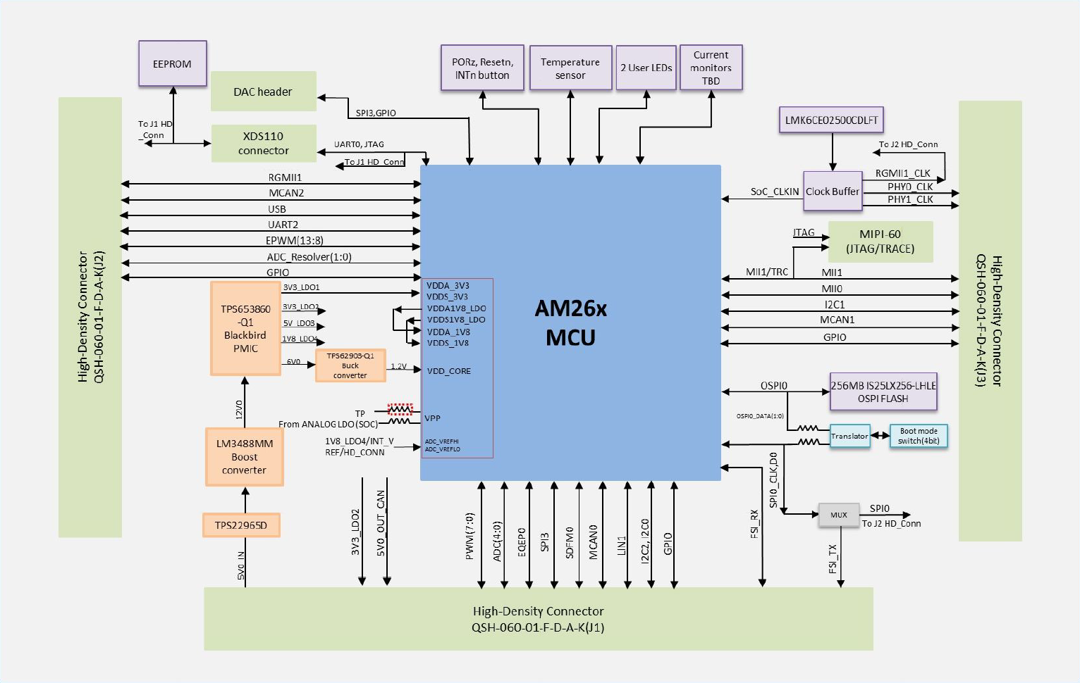 AM261-SOM-EVM AM261-SOM-EVM 功能方框图