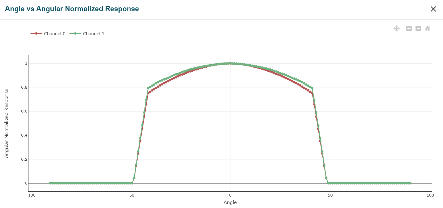  2 通道传感器角度响应