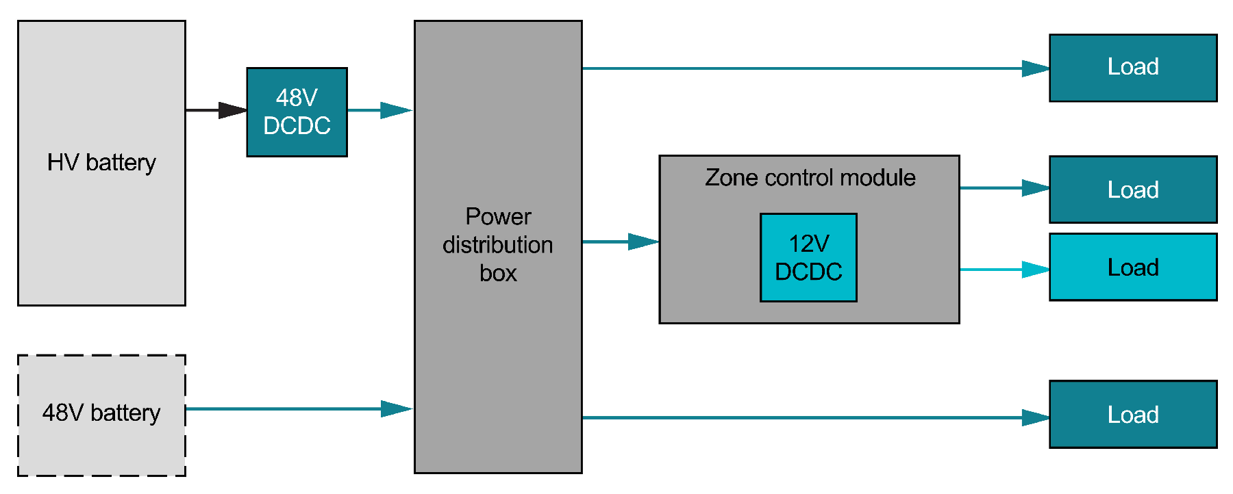  48V 架构（48V 主配电，12V 本地配电）。