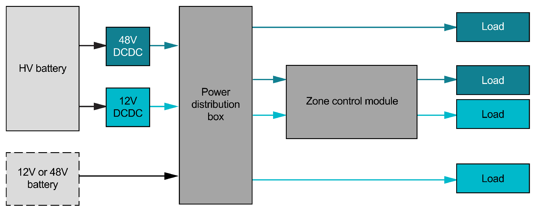  48V 和 12V 配电 — ZCM 48V 和 12V。