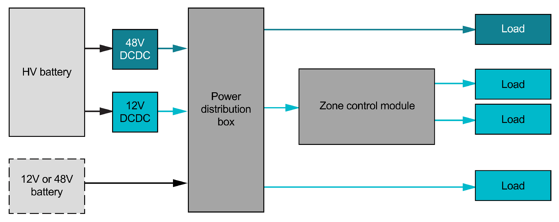  12V 主配电，48V 高电流负载。