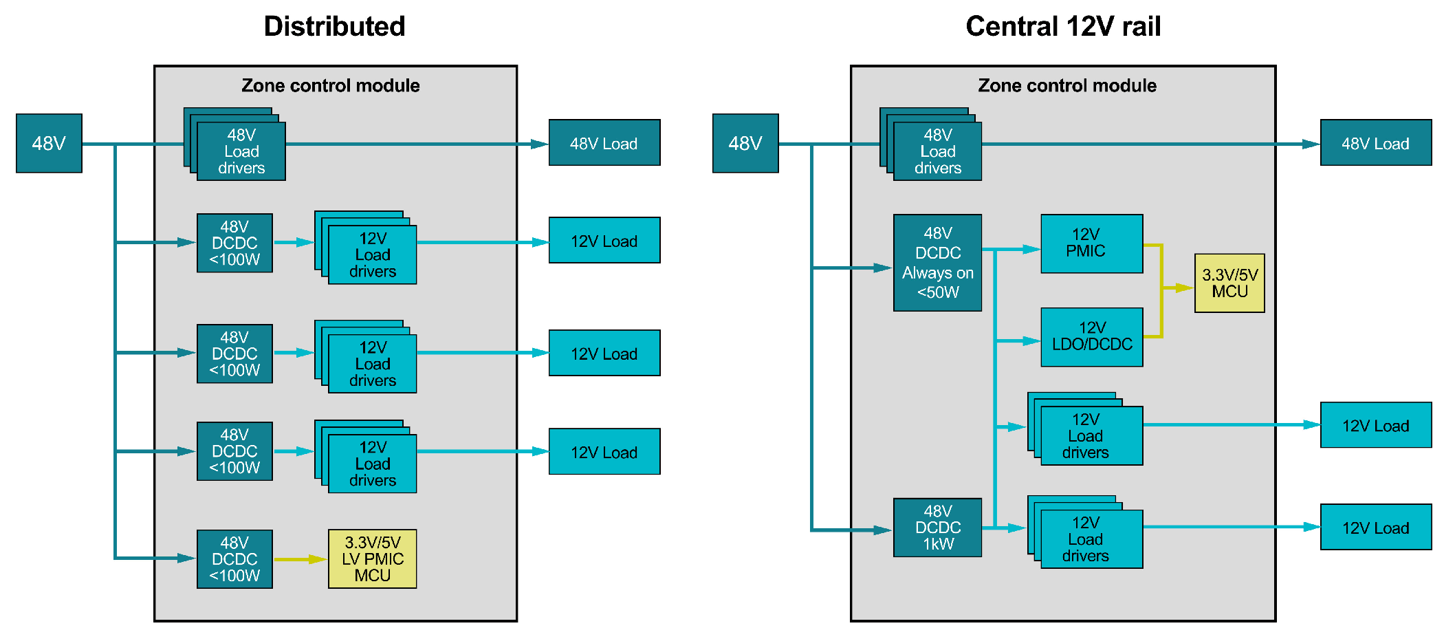  在 ECU 处进行的从 48V 向其他电压的转换。