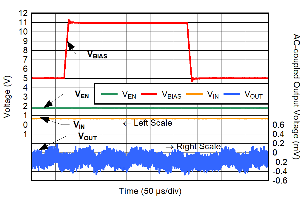 TPS7A57-Q1 VIN = 0.9V 至 6V、IOUT = 100mA 时的 BIAS 线路瞬态