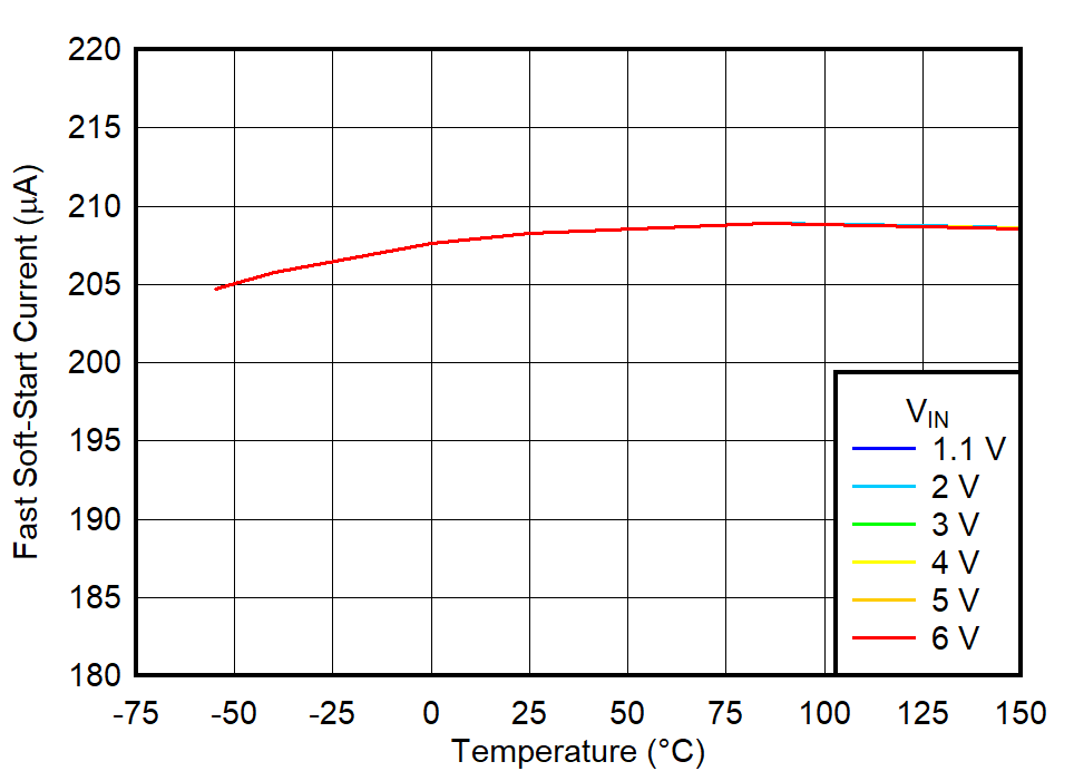 TPS7A57-Q1 快速软启动电流与温度和 VIN 间的关系