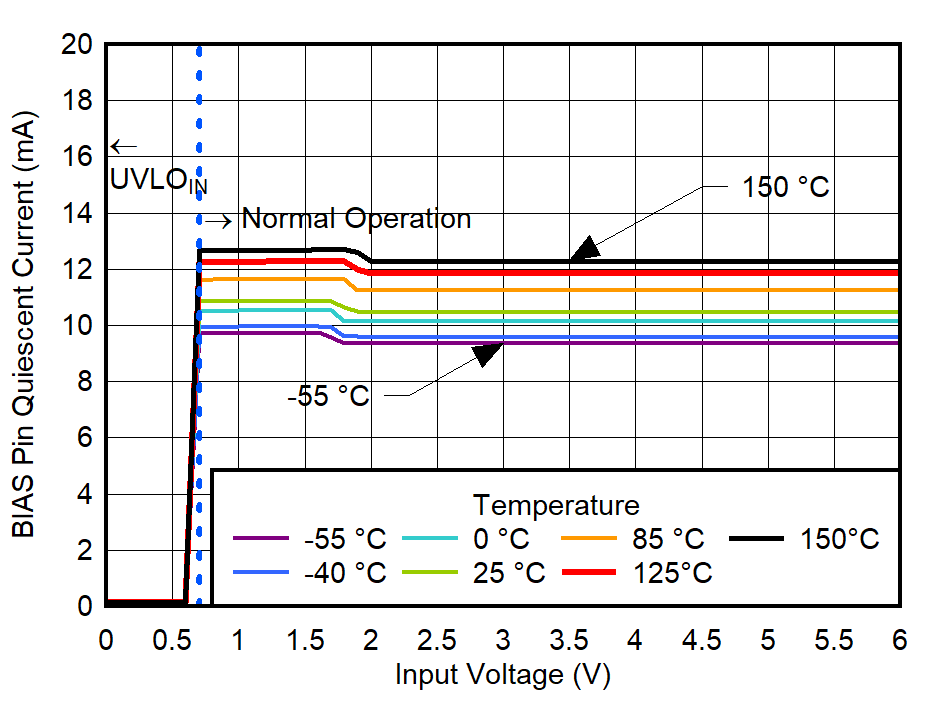 TPS7A57-Q1 VOUT = 0.5V、VBIAS = 11V、CP 启用、IOUT = 0A 时 BIAS 引脚静态电流与 VIN 间的关系