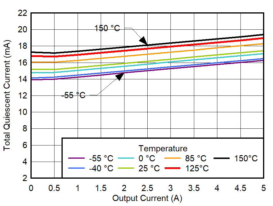 TPS7A57-Q1 VOUT = 0.5V、VIN = 0.7V、VBIAS = 3.7V、CP 启用、IOUT = 0A 时总静态电流与 IOUT 间的关系